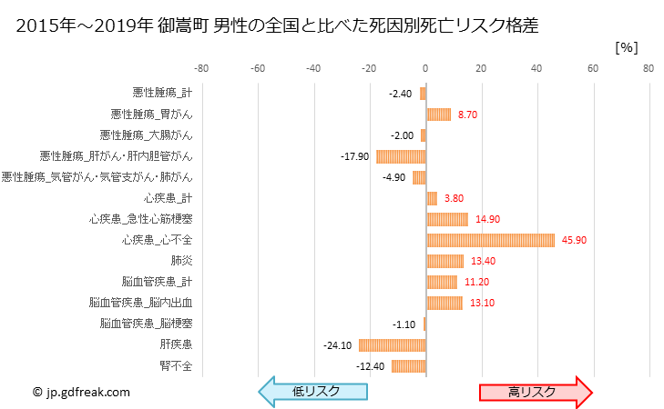 グラフ 年次 御嵩町(岐阜県)の死亡原因の構成と死亡リスク格差(全国比) 御嵩町 男性の全国と比べた死因別死亡リスク格差