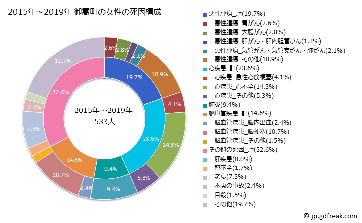 グラフ 年次 御嵩町(岐阜県)の死亡原因の構成と死亡リスク格差(全国比) 2015年～2019年 御嵩町の女性の死因構成