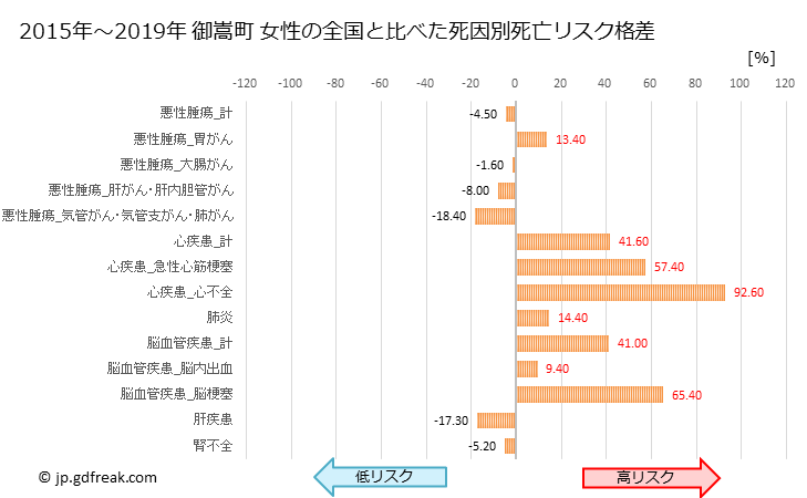 グラフ 年次 御嵩町(岐阜県)の死亡原因の構成と死亡リスク格差(全国比) 御嵩町 女性の全国と比べた死因別死亡リスク格差