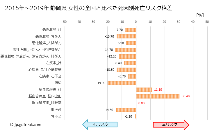 グラフ 年次 静岡県の死亡原因の構成と死亡リスク格差(全国比) 静岡県 女性の全国と比べた死因別死亡リスク格差