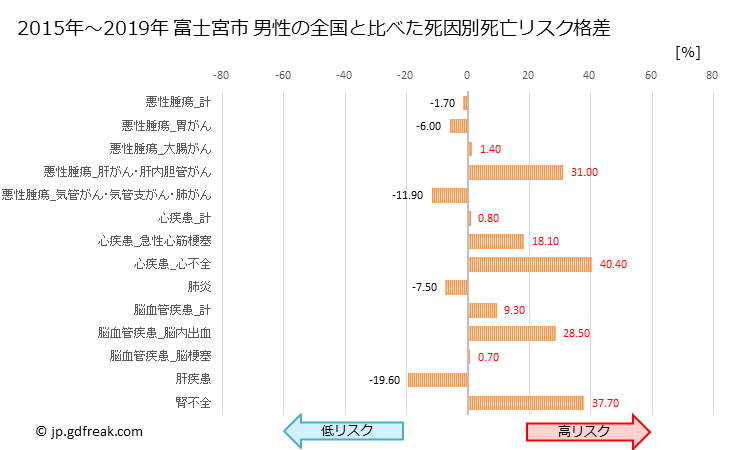 グラフ 年次 富士宮市(静岡県)の死亡原因の構成と死亡リスク格差(全国比) 富士宮市 男性の全国と比べた死因別死亡リスク格差