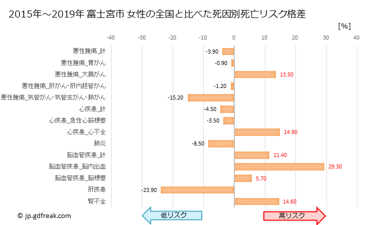 グラフ 年次 富士宮市(静岡県)の死亡原因の構成と死亡リスク格差(全国比) 富士宮市 女性の全国と比べた死因別死亡リスク格差