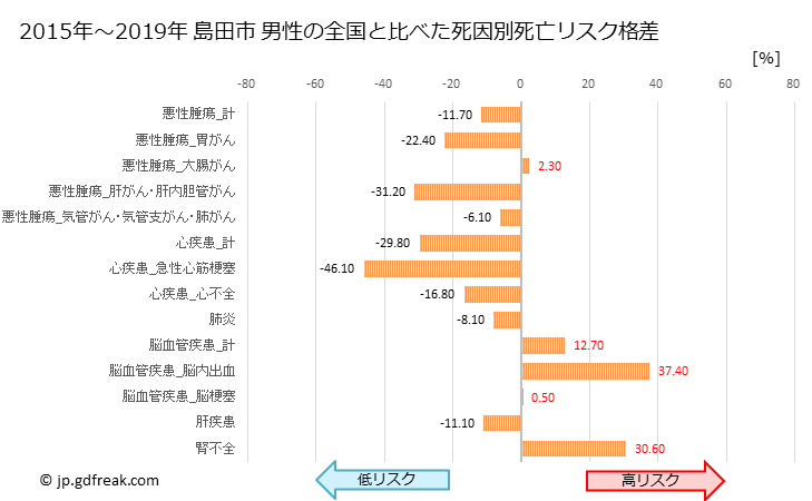 グラフ 年次 島田市(静岡県)の死亡原因の構成と死亡リスク格差(全国比) 島田市 男性の全国と比べた死因別死亡リスク格差