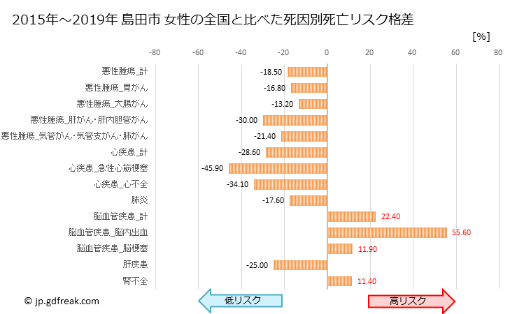 グラフ 年次 島田市(静岡県)の死亡原因の構成と死亡リスク格差(全国比) 島田市 女性の全国と比べた死因別死亡リスク格差