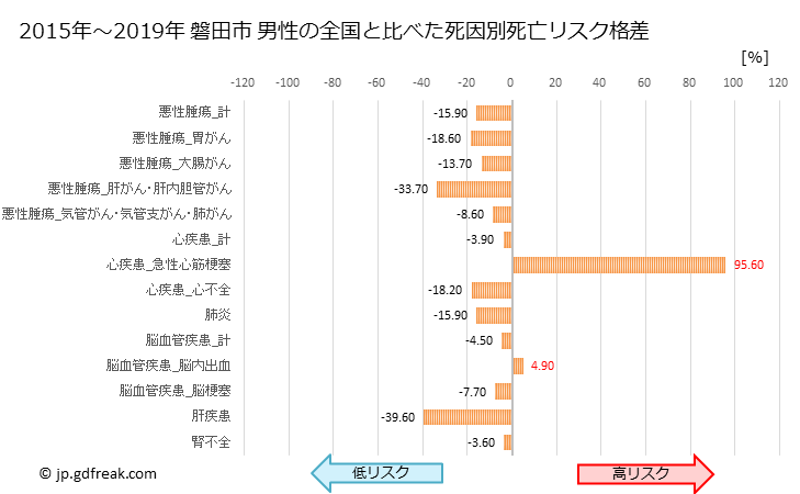 グラフ 年次 磐田市(静岡県)の死亡原因の構成と死亡リスク格差(全国比) 磐田市 男性の全国と比べた死因別死亡リスク格差