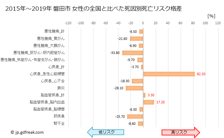 グラフ 年次 磐田市(静岡県)の死亡原因の構成と死亡リスク格差(全国比) 磐田市 女性の全国と比べた死因別死亡リスク格差
