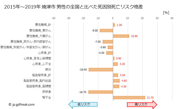 グラフ 年次 焼津市(静岡県)の死亡原因の構成と死亡リスク格差(全国比) 焼津市 男性の全国と比べた死因別死亡リスク格差