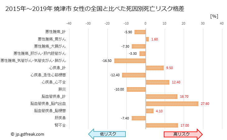 グラフ 年次 焼津市(静岡県)の死亡原因の構成と死亡リスク格差(全国比) 焼津市 女性の全国と比べた死因別死亡リスク格差