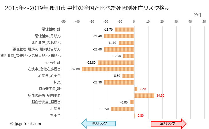 グラフ 年次 掛川市(静岡県)の死亡原因の構成と死亡リスク格差(全国比) 掛川市 男性の全国と比べた死因別死亡リスク格差