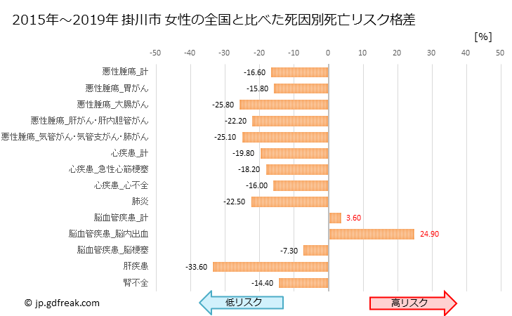 グラフ 年次 掛川市(静岡県)の死亡原因の構成と死亡リスク格差(全国比) 掛川市 女性の全国と比べた死因別死亡リスク格差