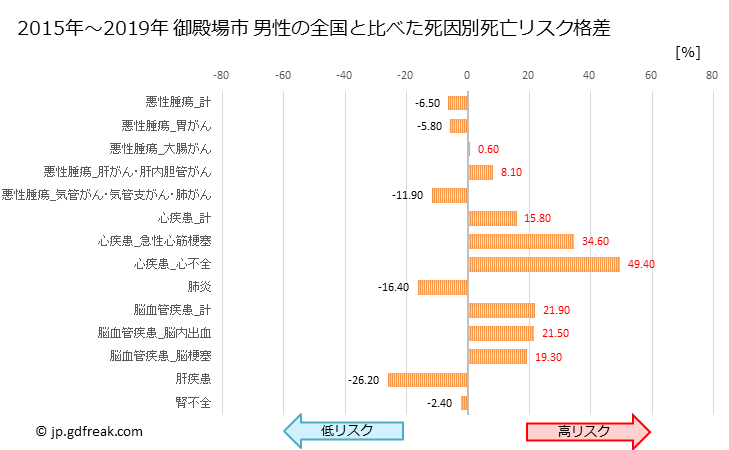 グラフ 年次 御殿場市(静岡県)の死亡原因の構成と死亡リスク格差(全国比) 御殿場市 男性の全国と比べた死因別死亡リスク格差