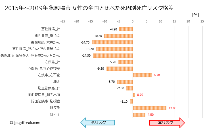 グラフ 年次 御殿場市(静岡県)の死亡原因の構成と死亡リスク格差(全国比) 御殿場市 女性の全国と比べた死因別死亡リスク格差