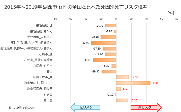 グラフ 年次 湖西市(静岡県)の死亡原因の構成と死亡リスク格差(全国比) 湖西市 女性の全国と比べた死因別死亡リスク格差