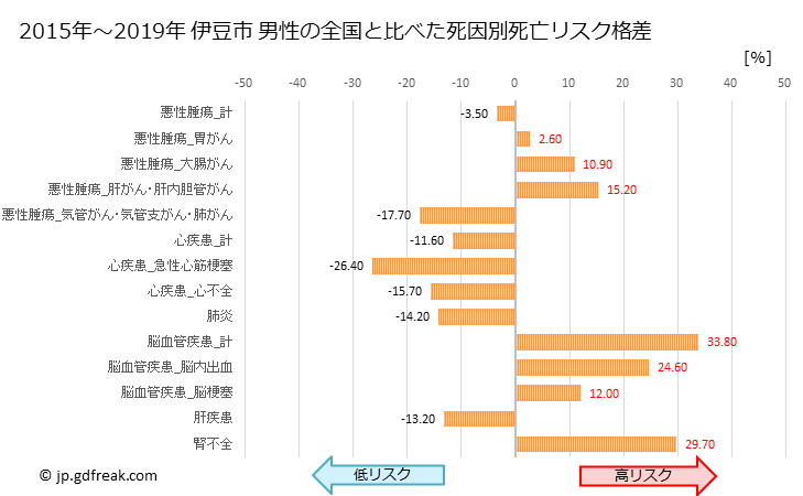グラフ 年次 伊豆市(静岡県)の死亡原因の構成と死亡リスク格差(全国比) 伊豆市 男性の全国と比べた死因別死亡リスク格差