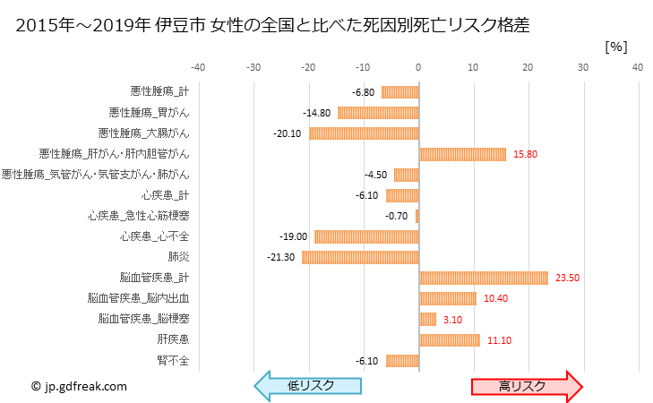 グラフ 年次 伊豆市(静岡県)の死亡原因の構成と死亡リスク格差(全国比) 伊豆市 女性の全国と比べた死因別死亡リスク格差