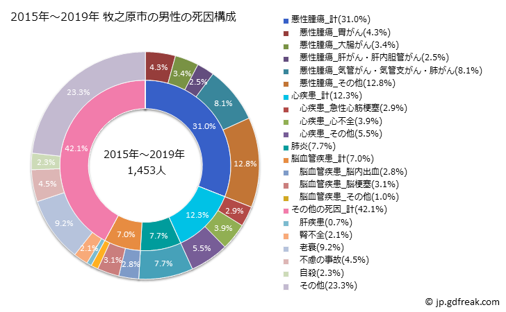 グラフ 年次 牧之原市(静岡県)の死亡原因の構成と死亡リスク格差(全国比) 2015年～2019年 牧之原市の男性の死因構成