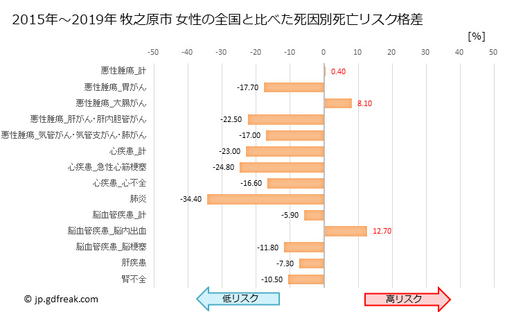 グラフ 年次 牧之原市(静岡県)の死亡原因の構成と死亡リスク格差(全国比) 牧之原市 女性の全国と比べた死因別死亡リスク格差