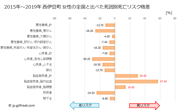 グラフ 年次 西伊豆町(静岡県)の死亡原因の構成と死亡リスク格差(全国比) 西伊豆町 女性の全国と比べた死因別死亡リスク格差