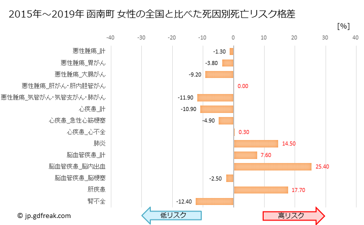 グラフ 年次 函南町(静岡県)の死亡原因の構成と死亡リスク格差(全国比) 函南町 女性の全国と比べた死因別死亡リスク格差