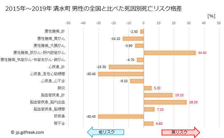 グラフ 年次 清水町(静岡県)の死亡原因の構成と死亡リスク格差(全国比) 清水町 男性の全国と比べた死因別死亡リスク格差