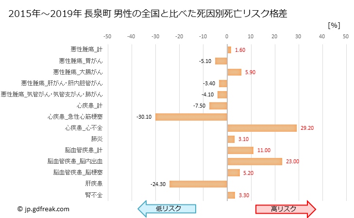 グラフ 年次 長泉町(静岡県)の死亡原因の構成と死亡リスク格差(全国比) 長泉町 男性の全国と比べた死因別死亡リスク格差