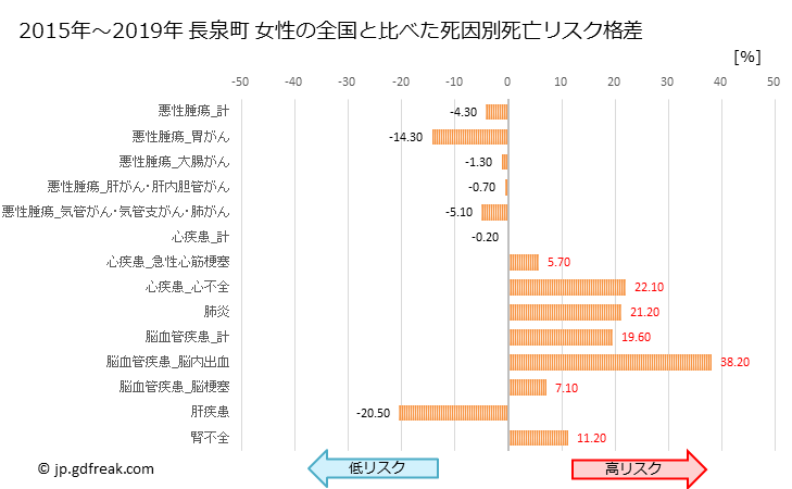グラフ 年次 長泉町(静岡県)の死亡原因の構成と死亡リスク格差(全国比) 長泉町 女性の全国と比べた死因別死亡リスク格差