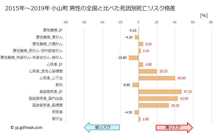グラフ 年次 小山町(静岡県)の死亡原因の構成と死亡リスク格差(全国比) 小山町 男性の全国と比べた死因別死亡リスク格差