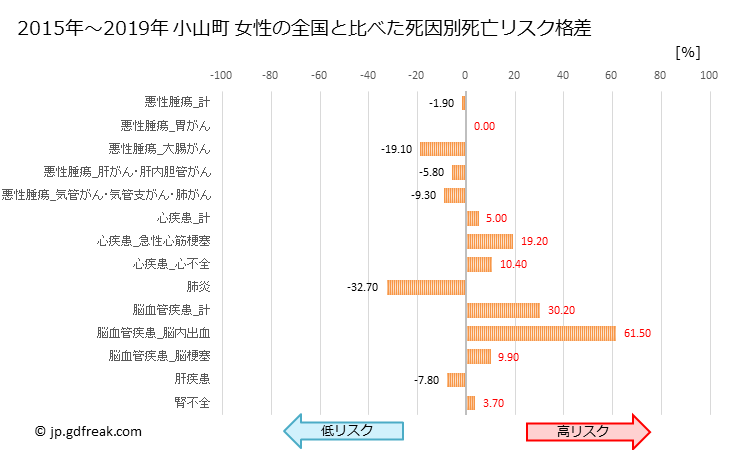 グラフ 年次 小山町(静岡県)の死亡原因の構成と死亡リスク格差(全国比) 小山町 女性の全国と比べた死因別死亡リスク格差