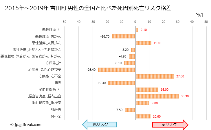グラフ 年次 吉田町(静岡県)の死亡原因の構成と死亡リスク格差(全国比) 吉田町 男性の全国と比べた死因別死亡リスク格差
