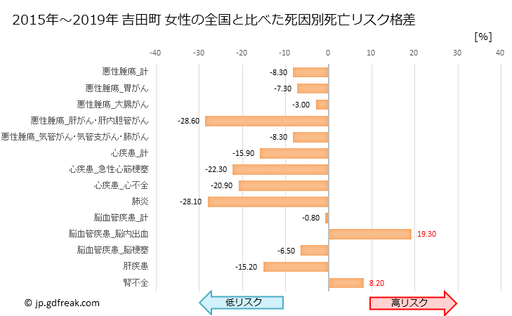 グラフ 年次 吉田町(静岡県)の死亡原因の構成と死亡リスク格差(全国比) 吉田町 女性の全国と比べた死因別死亡リスク格差