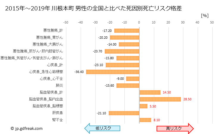 グラフ 年次 川根本町(静岡県)の死亡原因の構成と死亡リスク格差(全国比) 川根本町 男性の全国と比べた死因別死亡リスク格差