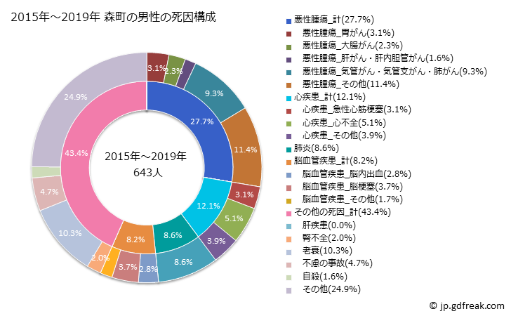 グラフ 年次 森町(静岡県)の死亡原因の構成と死亡リスク格差(全国比) 2015年～2019年 森町の男性の死因構成