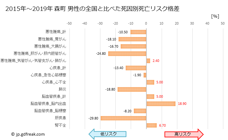 グラフ 年次 森町(静岡県)の死亡原因の構成と死亡リスク格差(全国比) 森町 男性の全国と比べた死因別死亡リスク格差