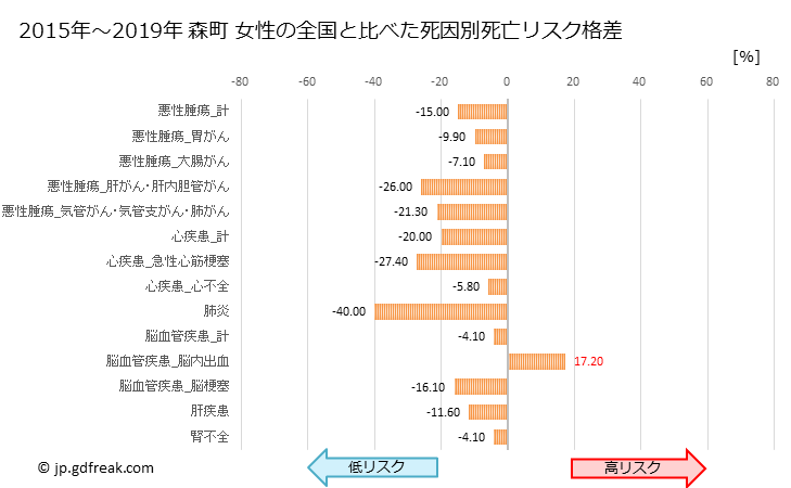 グラフ 年次 森町(静岡県)の死亡原因の構成と死亡リスク格差(全国比) 森町 女性の全国と比べた死因別死亡リスク格差