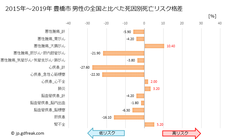 グラフ 年次 豊橋市(愛知県)の死亡原因の構成と死亡リスク格差(全国比) 豊橋市 男性の全国と比べた死因別死亡リスク格差