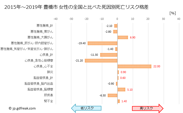 グラフ 年次 豊橋市(愛知県)の死亡原因の構成と死亡リスク格差(全国比) 豊橋市 女性の全国と比べた死因別死亡リスク格差