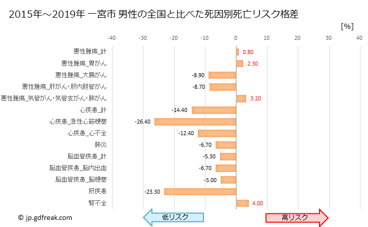 グラフ 年次 一宮市(愛知県)の死亡原因の構成と死亡リスク格差(全国比) 一宮市 男性の全国と比べた死因別死亡リスク格差