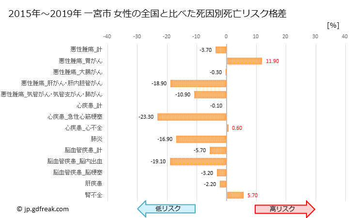 グラフ 年次 一宮市(愛知県)の死亡原因の構成と死亡リスク格差(全国比) 一宮市 女性の全国と比べた死因別死亡リスク格差