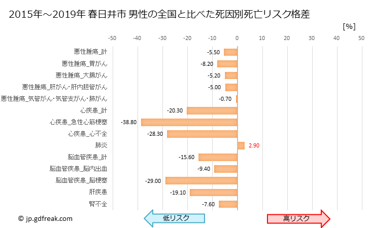 グラフ 年次 春日井市(愛知県)の死亡原因の構成と死亡リスク格差(全国比) 春日井市 男性の全国と比べた死因別死亡リスク格差