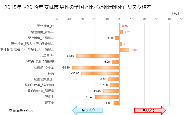 グラフ 年次 安城市(愛知県)の死亡原因の構成と死亡リスク格差(全国比) 安城市 男性の全国と比べた死因別死亡リスク格差