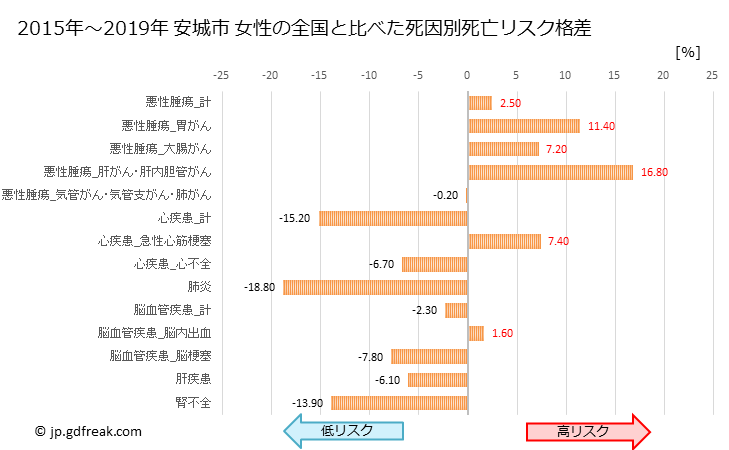 グラフ 年次 安城市(愛知県)の死亡原因の構成と死亡リスク格差(全国比) 安城市 女性の全国と比べた死因別死亡リスク格差