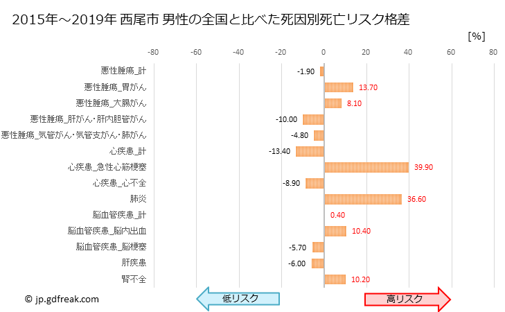 グラフ 年次 西尾市(愛知県)の死亡原因の構成と死亡リスク格差(全国比) 西尾市 男性の全国と比べた死因別死亡リスク格差
