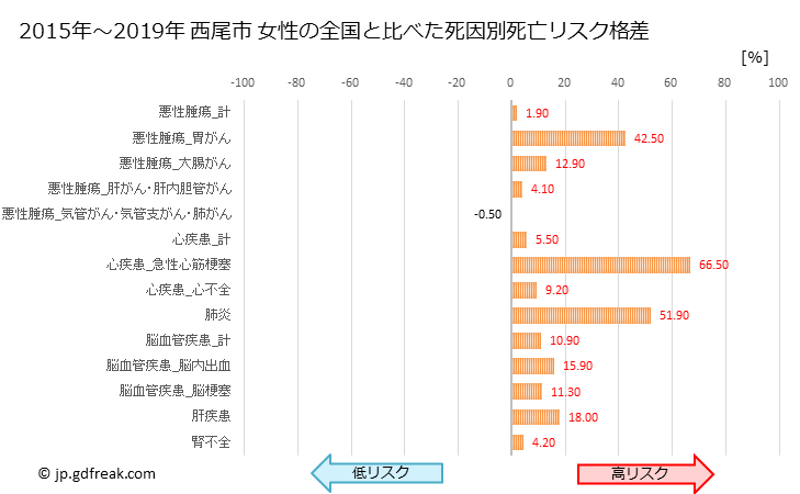 グラフ 年次 西尾市(愛知県)の死亡原因の構成と死亡リスク格差(全国比) 西尾市 女性の全国と比べた死因別死亡リスク格差