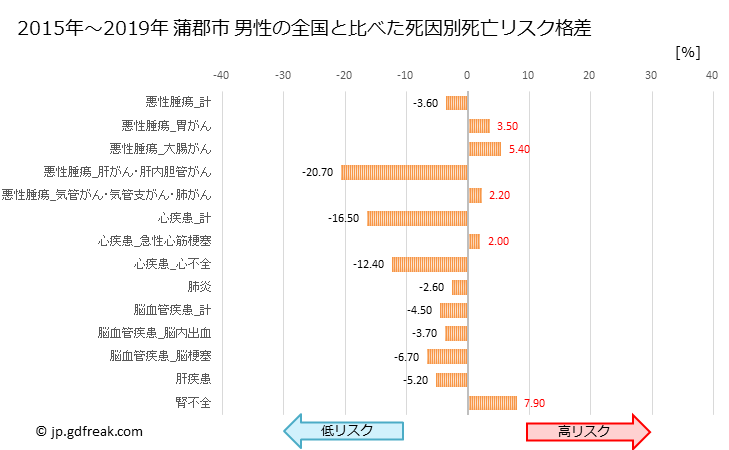グラフ 年次 蒲郡市(愛知県)の死亡原因の構成と死亡リスク格差(全国比) 蒲郡市 男性の全国と比べた死因別死亡リスク格差