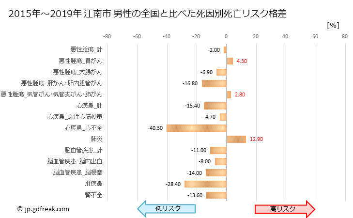 グラフ 年次 江南市(愛知県)の死亡原因の構成と死亡リスク格差(全国比) 江南市 男性の全国と比べた死因別死亡リスク格差