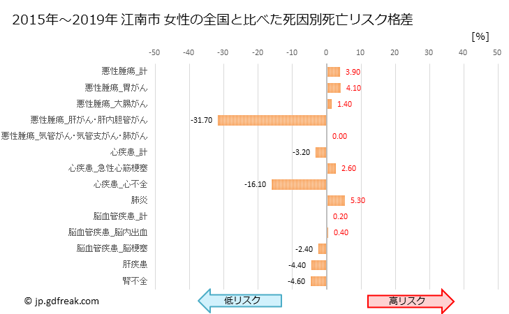グラフ 年次 江南市(愛知県)の死亡原因の構成と死亡リスク格差(全国比) 江南市 女性の全国と比べた死因別死亡リスク格差