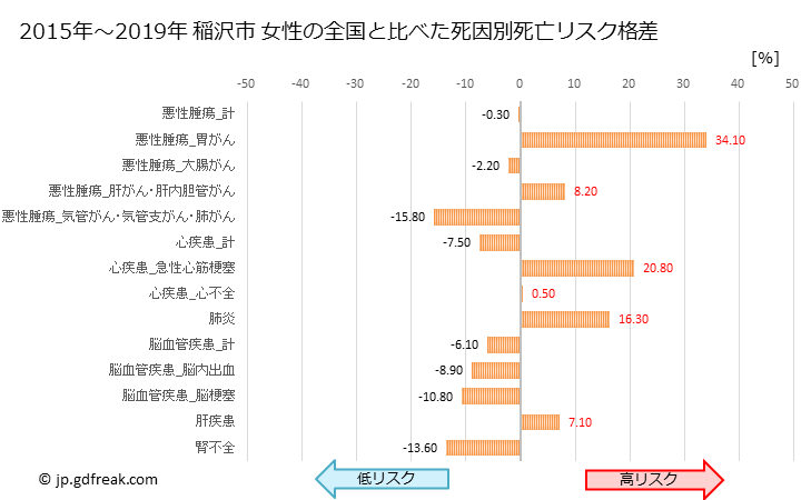 グラフ 年次 稲沢市(愛知県)の死亡原因の構成と死亡リスク格差(全国比) 稲沢市 女性の全国と比べた死因別死亡リスク格差