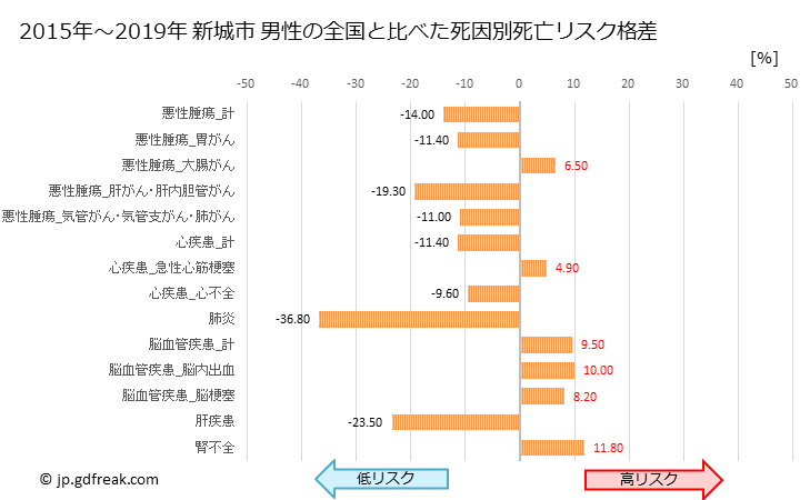 グラフ 年次 新城市(愛知県)の死亡原因の構成と死亡リスク格差(全国比) 新城市 男性の全国と比べた死因別死亡リスク格差
