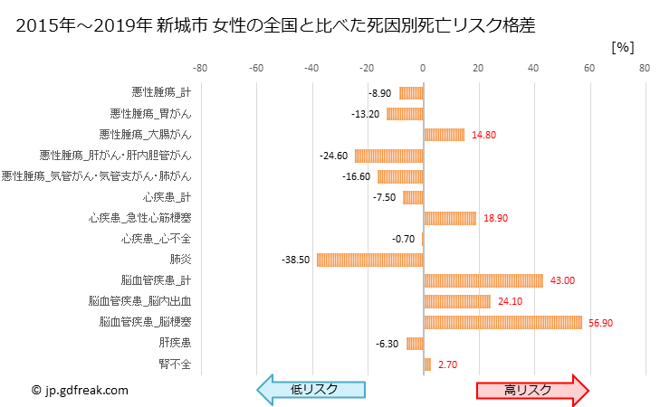 グラフ 年次 新城市(愛知県)の死亡原因の構成と死亡リスク格差(全国比) 新城市 女性の全国と比べた死因別死亡リスク格差