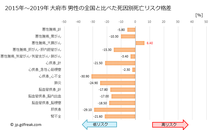 グラフ 年次 大府市(愛知県)の死亡原因の構成と死亡リスク格差(全国比) 大府市 男性の全国と比べた死因別死亡リスク格差
